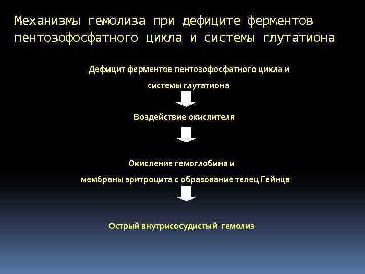 Механизмы гемолиза при дефиците ферментов пентозофосфатного цикла и системы глутатиона Дефицит ферментов пентозофосфатного цикла