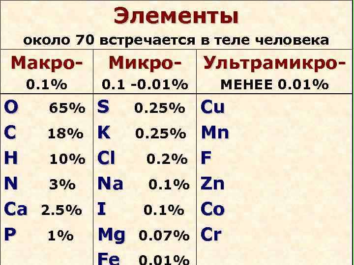 Элементы около 70 встречается в теле человека Макро- Микро- Ультрамикро- 0. 1% 0. 1