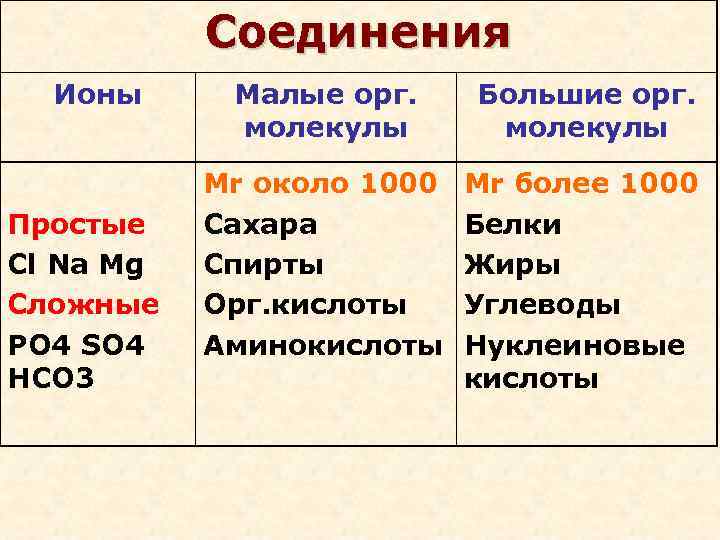 Соединения Ионы Простые Cl Na Mg Сложные PO 4 SO 4 HCO 3 Малые
