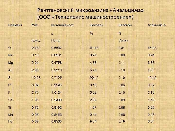 Рентгеновский микроанализ «Анальцима» (ООО «Технополис машиностроение» ) Элемент Усл. Интенсивност Весовой ь % Атомный