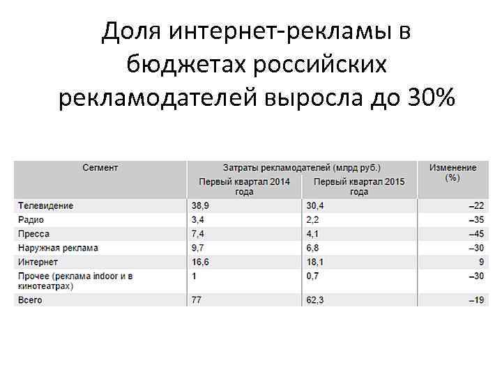 Доля интернет-рекламы в бюджетах российских рекламодателей выросла до 30% 