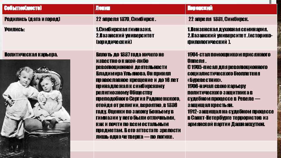 Событие(место) Ленин Керенский Родились (дата и город) 22 апреля 1870, Симбирск. 22 апреля 1881,