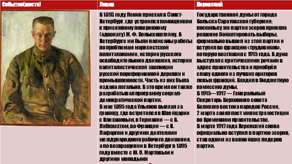 Событие(место) Ленин Керенский В 1893 году Ленин приехал в Санкт. Петербург, где устроился помощником