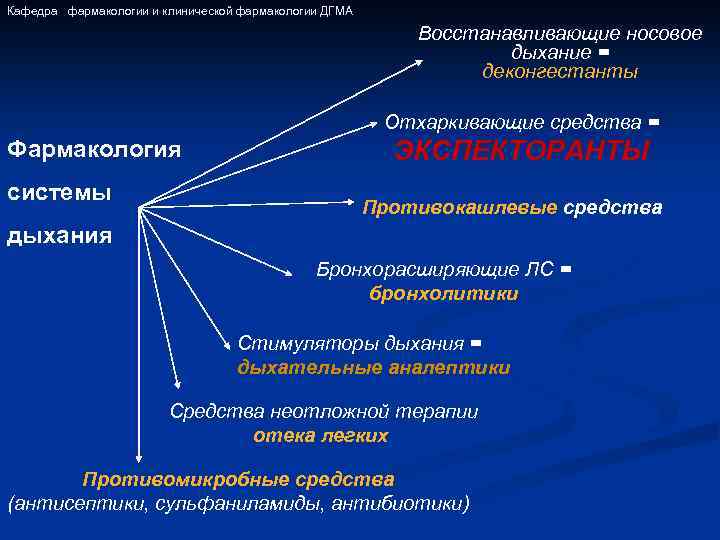 Кафедра фармакологии и клинической фармакологии ДГМА Восстанавливающие носовое дыхание = деконгестанты Отхаркивающие средства =