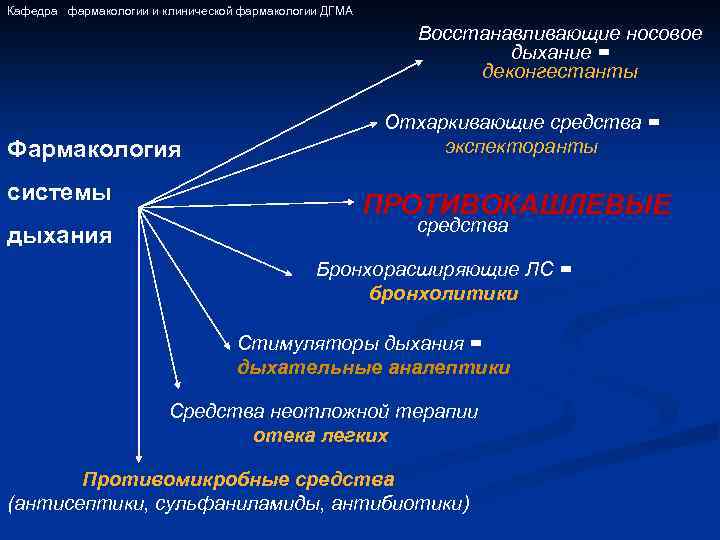 Кафедра фармакологии и клинической фармакологии ДГМА Восстанавливающие носовое дыхание = деконгестанты Фармакология системы дыхания
