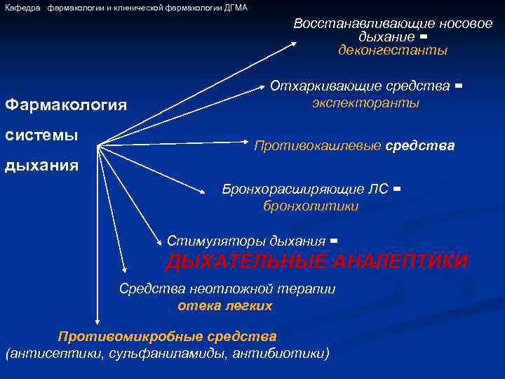 Кафедра фармакологии и клинической фармакологии ДГМА Восстанавливающие носовое дыхание = деконгестанты Фармакология системы Отхаркивающие