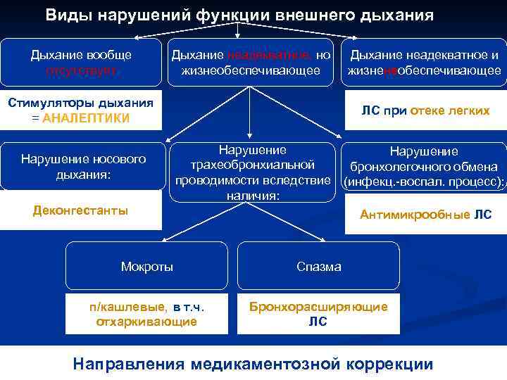 Виды нарушений функции внешнего дыхания Дыхание вообще отсутствует Дыхание неадекватное, но жизнеобеспечивающее Стимуляторы дыхания