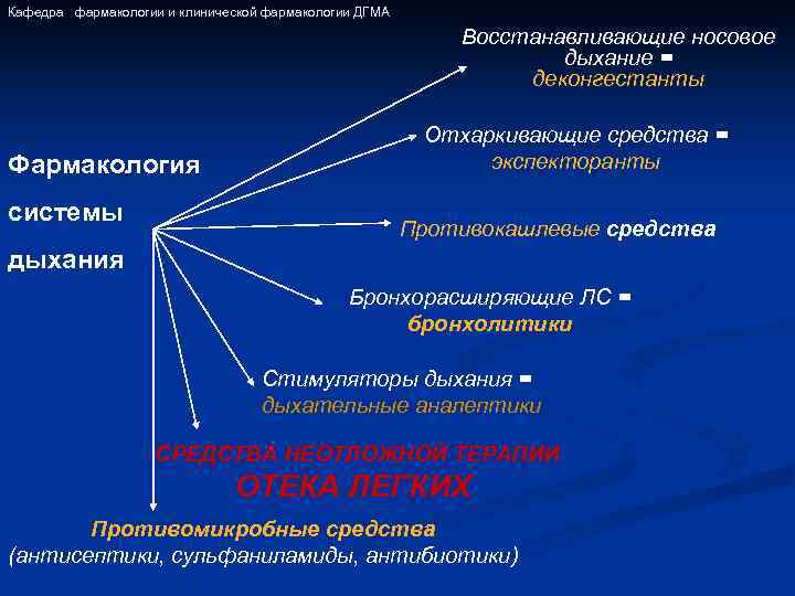 Кафедра фармакологии и клинической фармакологии ДГМА Восстанавливающие носовое дыхание = деконгестанты Фармакология системы Отхаркивающие