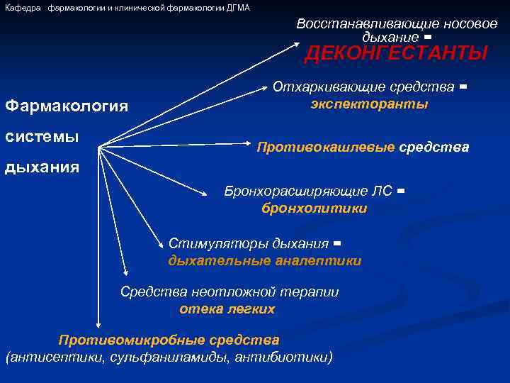 Кафедра фармакологии и клинической фармакологии ДГМА Восстанавливающие носовое дыхание = ДЕКОНГЕСТАНТЫ Фармакология системы Отхаркивающие