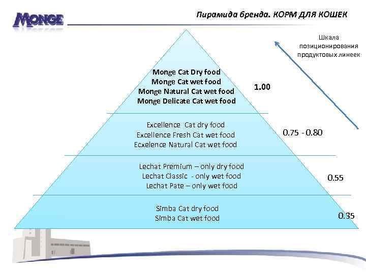 Пирамида бренда. КОРМ ДЛЯ КОШЕК Шкала позиционирования продуктовых линеек Monge Cat Dry food Monge