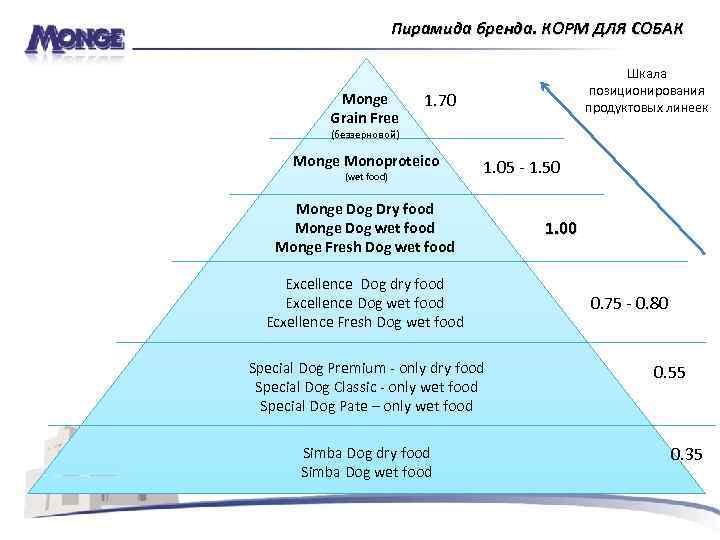 Пирамида бренда. КОРМ ДЛЯ СОБАК Monge Grain Free Шкала позиционирования продуктовых линеек 1. 70