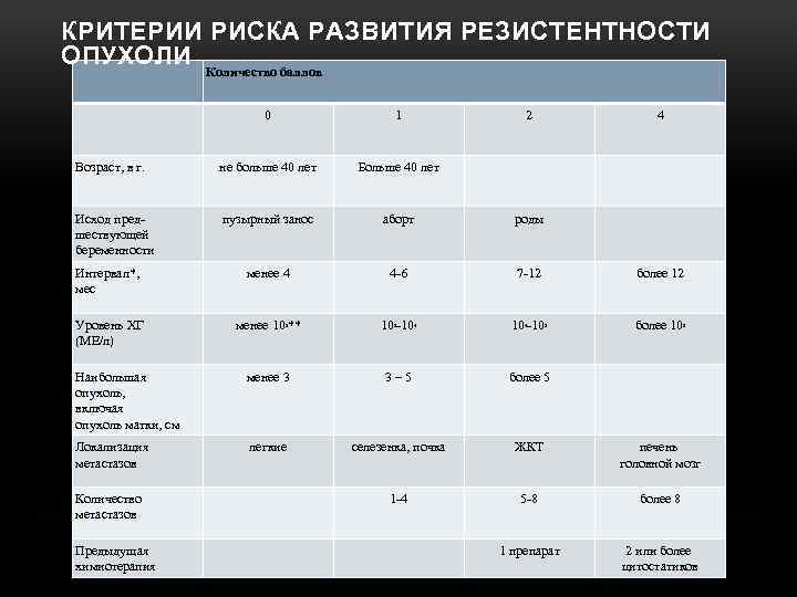 КРИТЕРИИ РИСКА РАЗВИТИЯ РЕЗИСТЕНТНОСТИ ОПУХОЛИ Количество баллов 0 1 2 4 Возраст, в г.