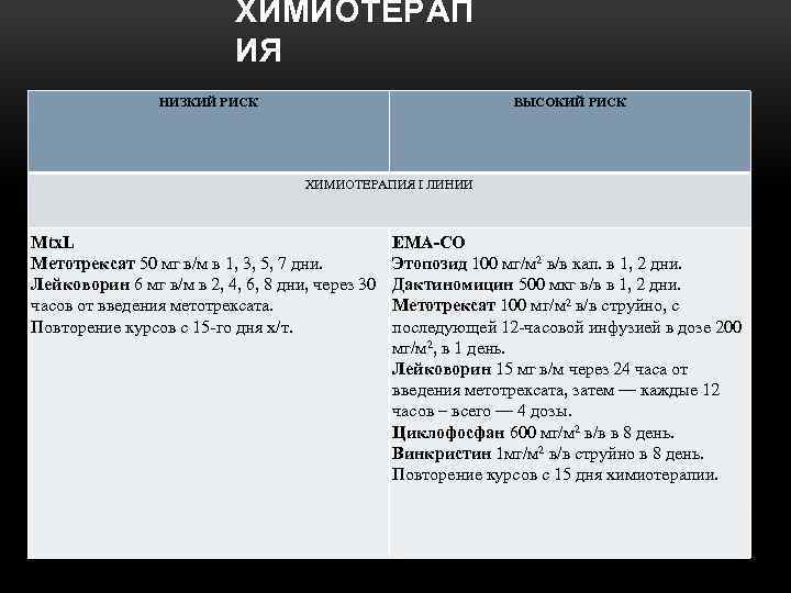 ХИМИОТЕРАП ИЯ НИЗКИЙ РИСК ВЫСОКИЙ РИСК ХИМИОТЕРАПИЯ I ЛИНИИ Mtx. L Метотрексат 50 мг