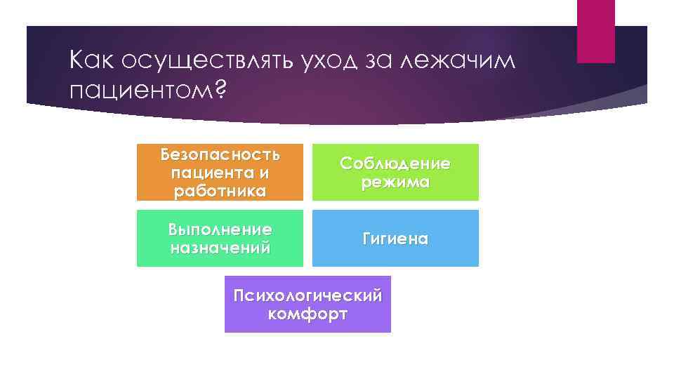Как осуществлять уход за лежачим пациентом? Безопасность пациента и работника Соблюдение режима Выполнение назначений