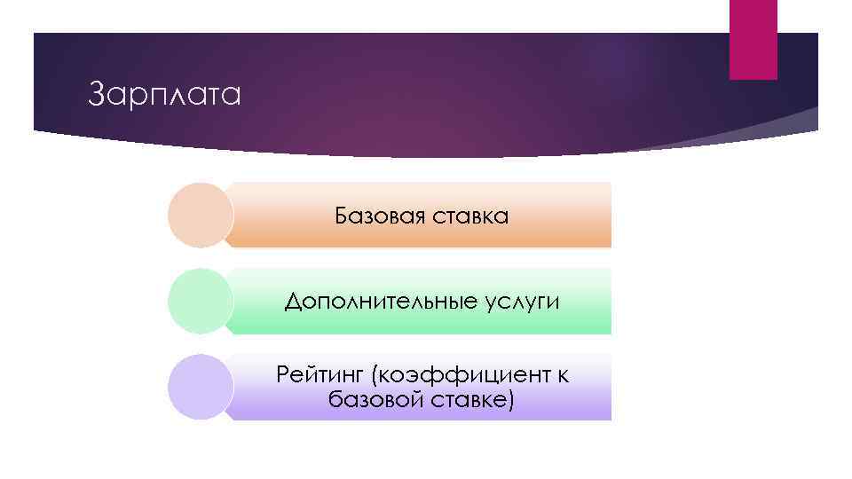 Зарплата Базовая ставка Дополнительные услуги Рейтинг (коэффициент к базовой ставке) 