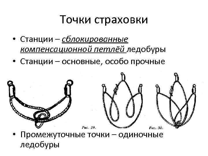 Точки страховки • Станции – сблокированные компенсационной петлёй ледобуры • Станции – основные, особо