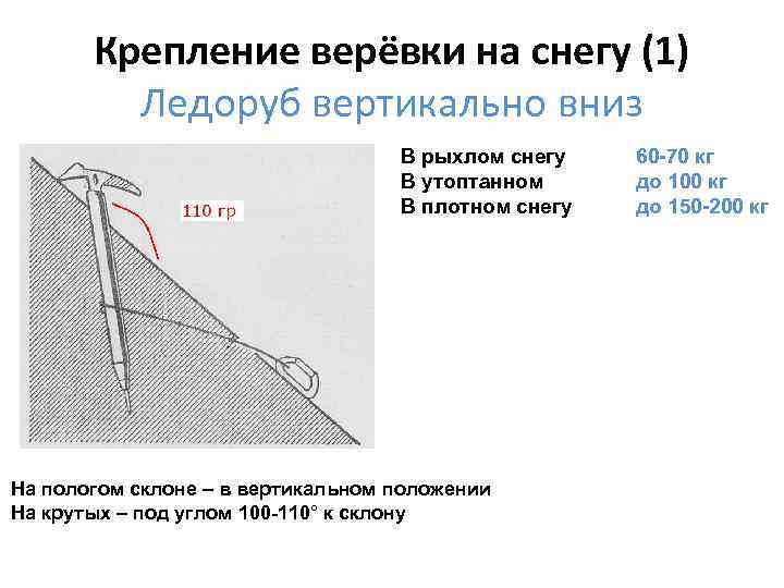 Крепление верёвки на снегу (1) Ледоруб вертикально вниз В рыхлом снегу В утоптанном В