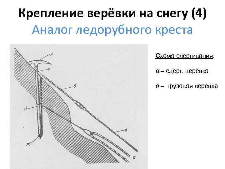 Крепление верёвки на снегу (4) Аналог ледорубного креста Схема сдёргивания: а – сдёрг. верёвка