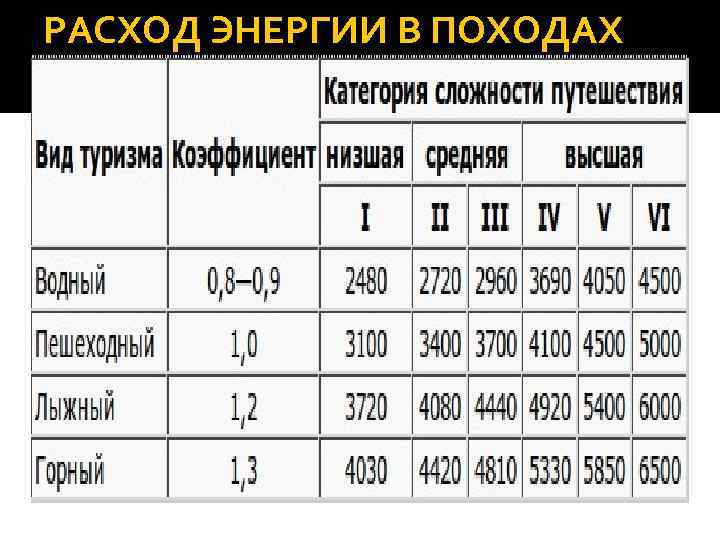 РАСХОД ЭНЕРГИИ В ПОХОДАХ 