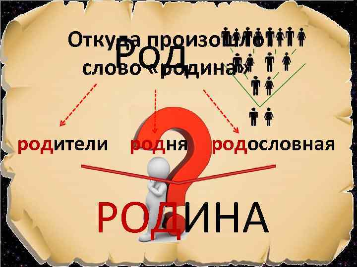 Род Откуда произошло слово «родина» родители родня родословная РОДИНА 