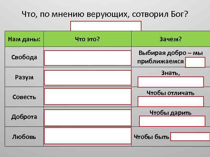 Что, по мнению верующих, сотворил Бог? Мир и человека Нам даны: Что это? Зачем?