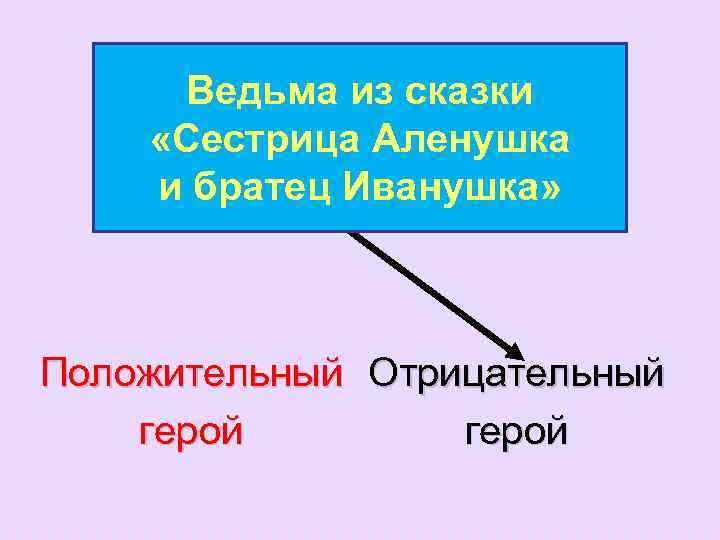 Ведьма из сказки «Сестрица Аленушка и братец Иванушка» Положительный Отрицательный герой 