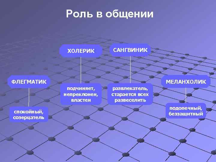 Роль в общении ХОЛЕРИК САНГВИНИК МЕЛАНХОЛИК ФЛЕГМАТИК подчиняет, непреклонен, властен спокойный, созерцатель развлекатель, старается