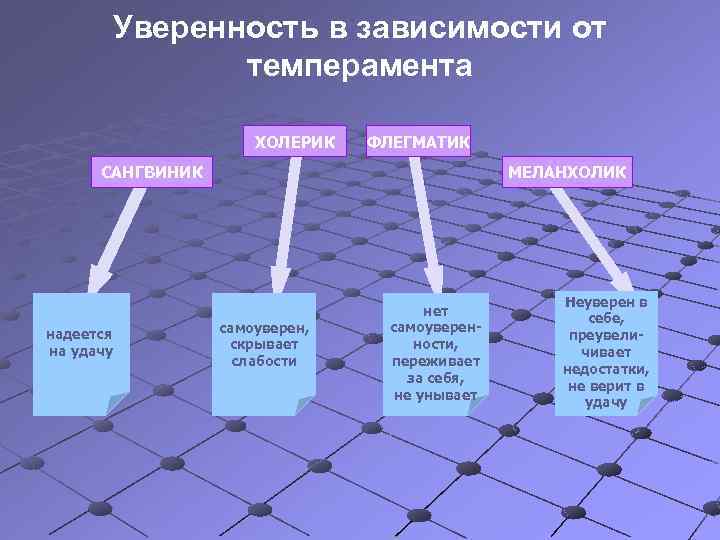 Уверенность в зависимости от темперамента ХОЛЕРИК ФЛЕГМАТИК САНГВИНИК надеется на удачу МЕЛАНХОЛИК самоуверен, скрывает