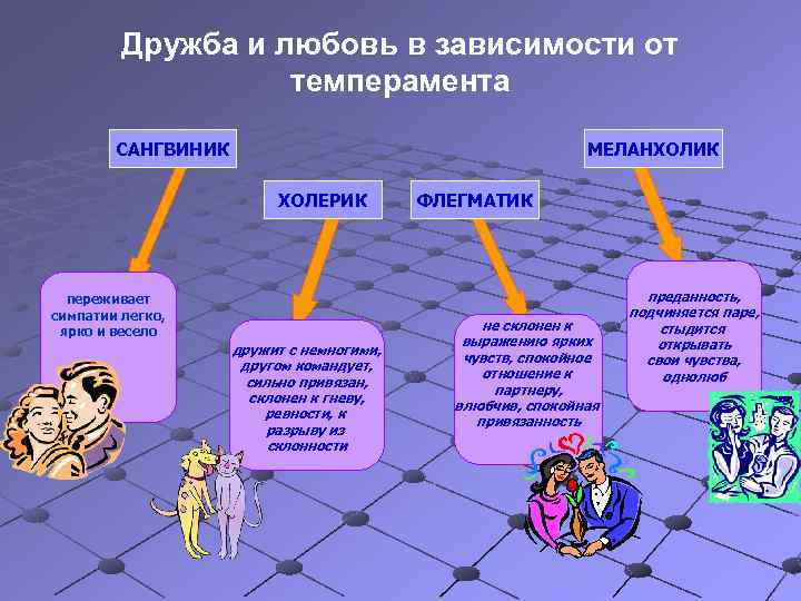 Дружба и любовь в зависимости от темперамента САНГВИНИК МЕЛАНХОЛИК ХОЛЕРИК переживает симпатии легко, ярко