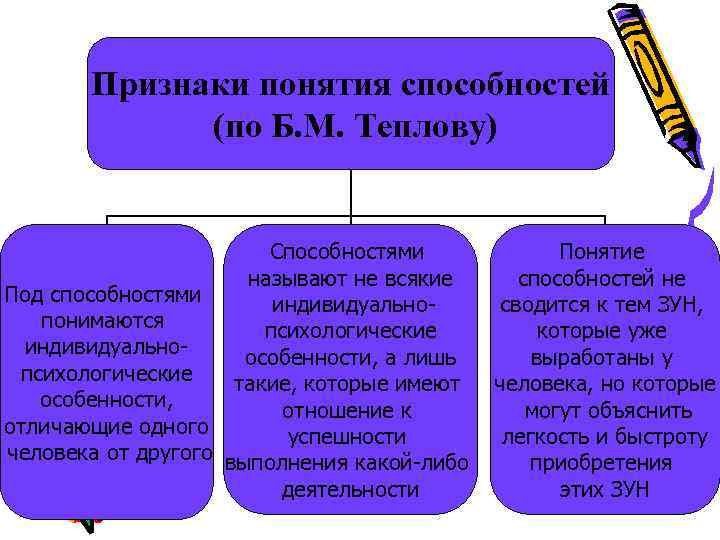 Понятие признаки и связи признаков. Теплов классификация способностей. Признаки способностей по теплову. Признаки понятия способности. Психология музыкальных способностей.