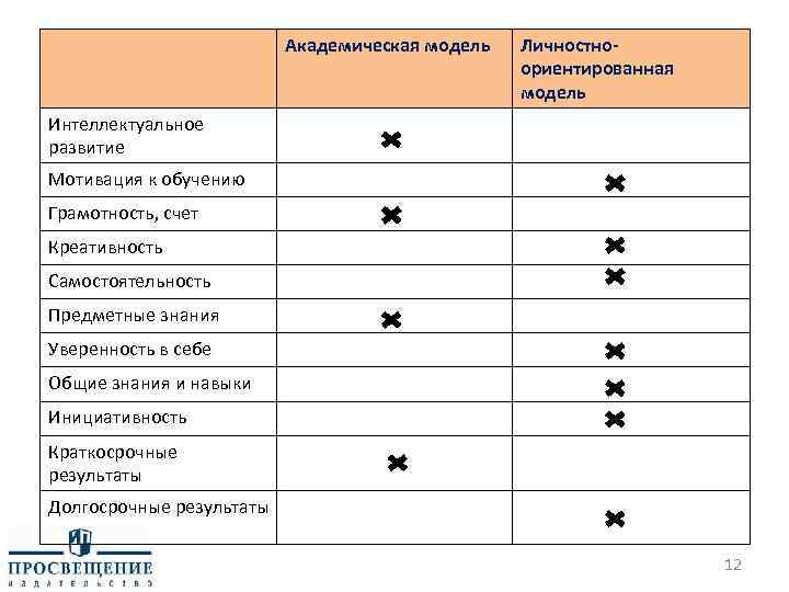 Академическая модель Личностноориентированная модель Интеллектуальное развитие Мотивация к обучению Грамотность, счет Креативность Самостоятельность Предметные