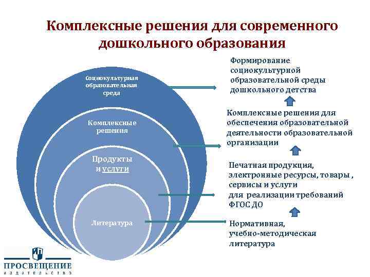 Комплексные решения для современного дошкольного образования Социокультурная образовательная среда Комплексные решения Продукты и услуги