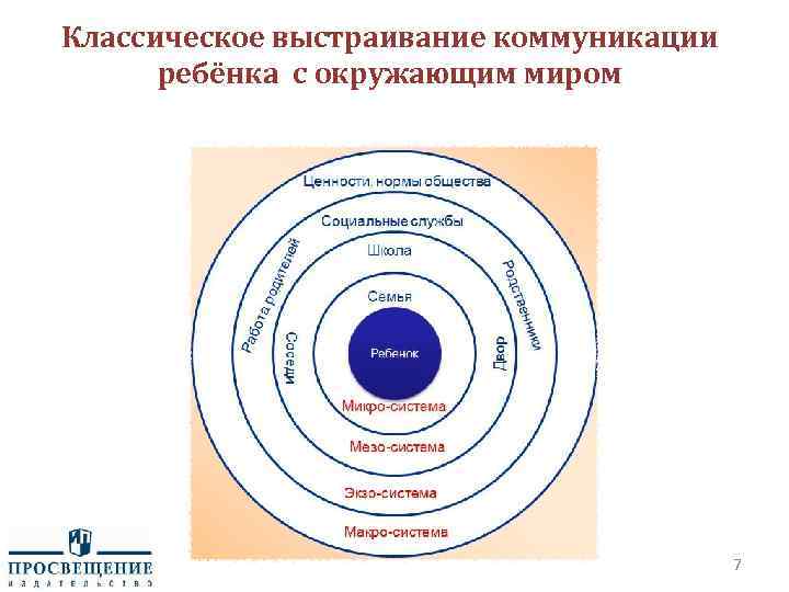 Классическое выстраивание коммуникации ребёнка с окружающим миром 7 