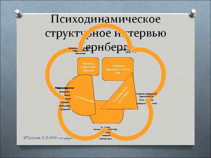 Схема кругового интервью по кернбергу