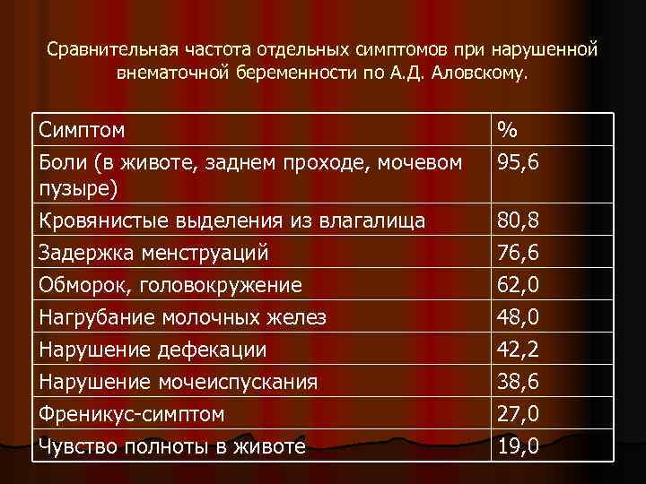 Сравнительная частота отдельных симптомов при нарушенной внематочной беременности по А. Д. Аловскому. Симптом Боли