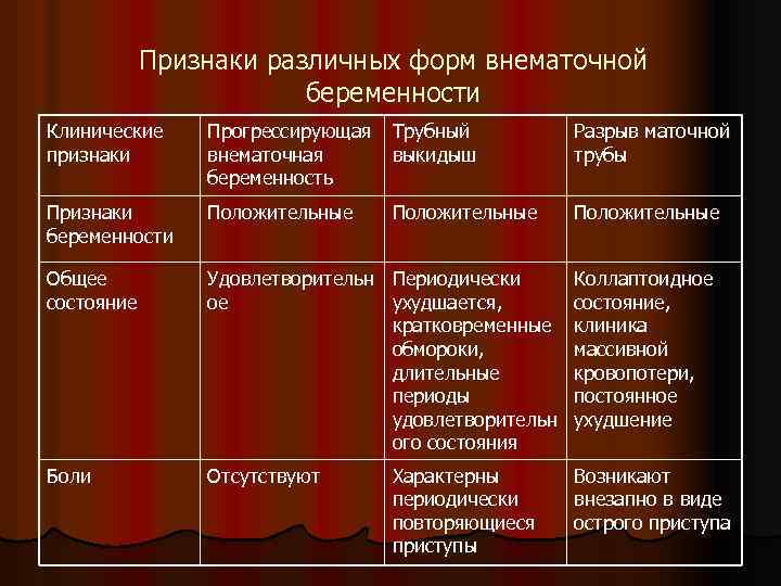 Признаки различных форм внематочной беременности Клинические признаки Прогрессирующая внематочная беременность Трубный выкидыш Разрыв маточной