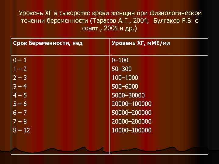 Уровень ХГ в сыворотке крови женщин при физиологическом течении беременности (Тарасов А. Г. ,