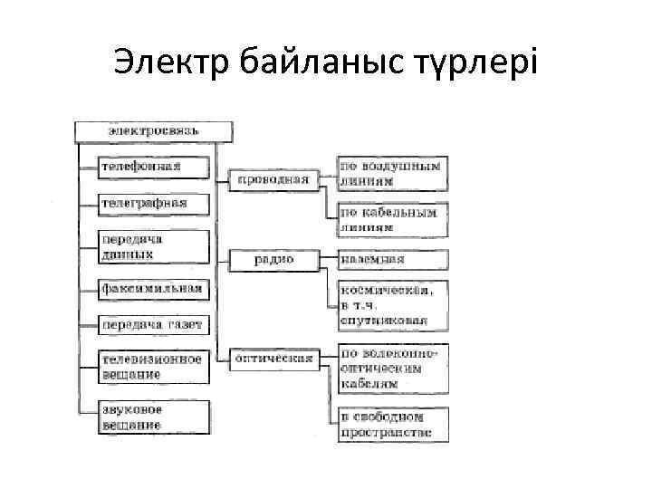 Электр байланыс түрлері 