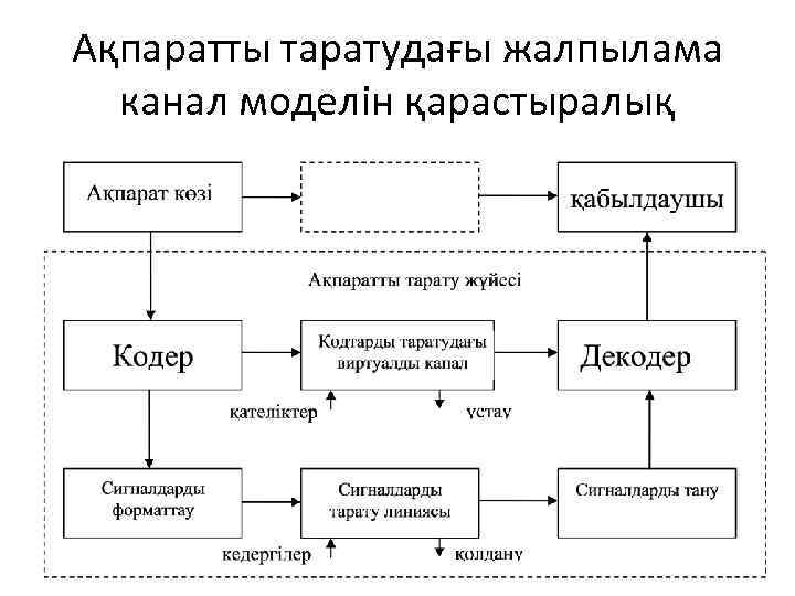 Ақпаратты таратудағы жалпылама канал моделін қарастыралық 