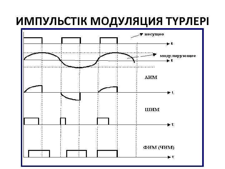 ИМПУЛЬСТІК МОДУЛЯЦИЯ ТҮРЛЕРІ 