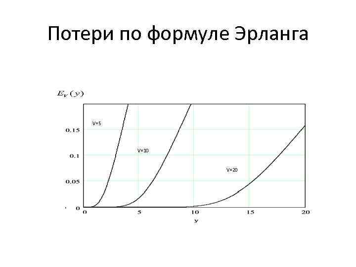 Потери по формуле Эрланга V=5 V=10 V=20 