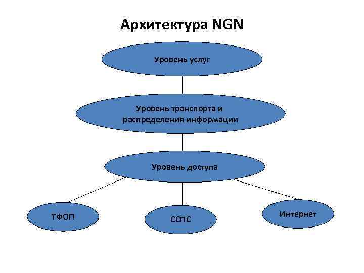 Архитектура NGN Уровень услуг Уровень транспорта и распределения информации Уровень доступа ТФОП ССПС Интернет