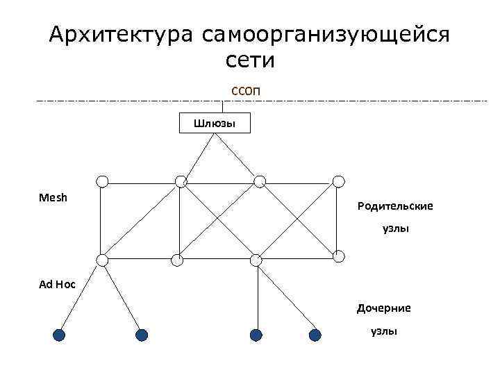 Архитектура самоорганизующейся сети ССОП Шлюзы Mesh Родительские узлы Ad Hoc Дочерние узлы 