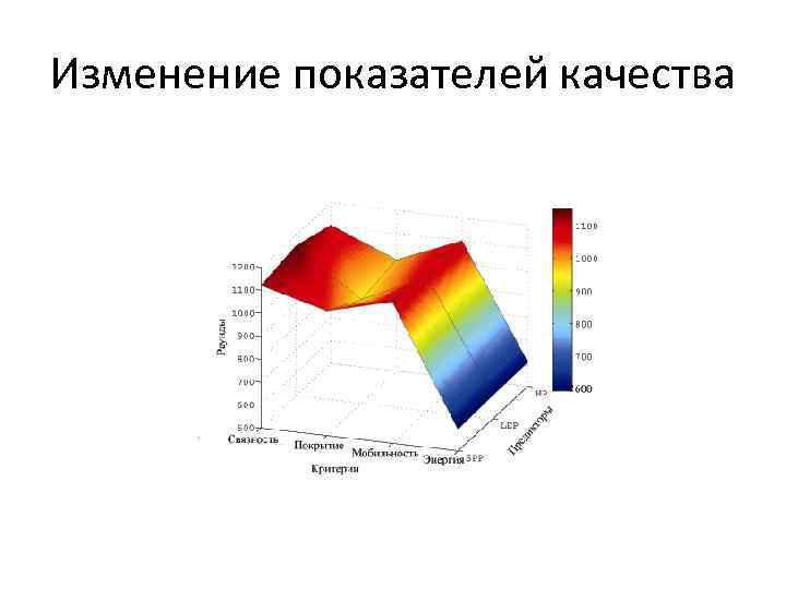 Изменение показателей качества 