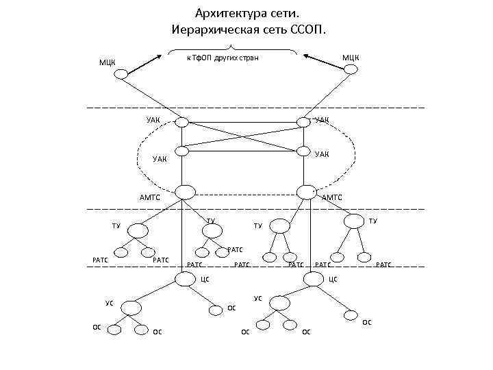 Архитектура сети. Иерархическая сеть ССОП. МЦК к Тф. ОП других стран МЦК УАК УАК