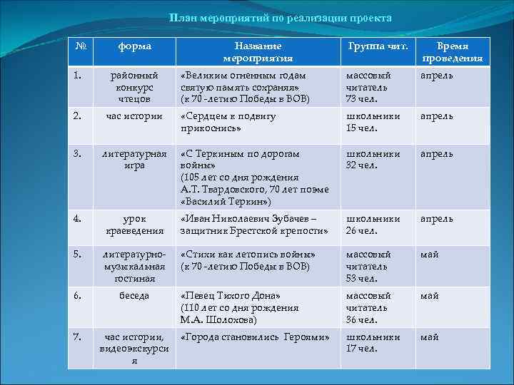 План мероприятий по реализации проекта № форма Название мероприятия Группа чит. Время проведения «Великим