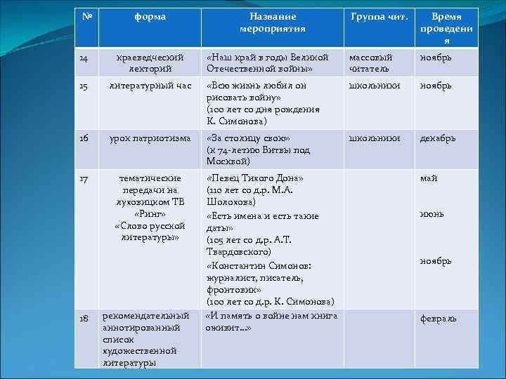 № форма 14 краеведческий лекторий 15 Группа чит. Время проведени я «Наш край в