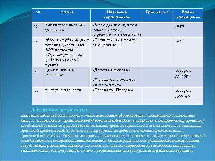 № 19 20 21 22 форма библиографический указатель Название мероприятия «В ком дух велик,