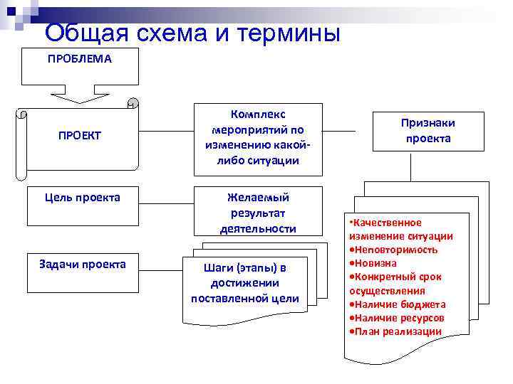 Общая схема и термины ПРОБЛЕМА ПРОЕКТ Цель проекта Задачи проекта Комплекс мероприятий по изменению