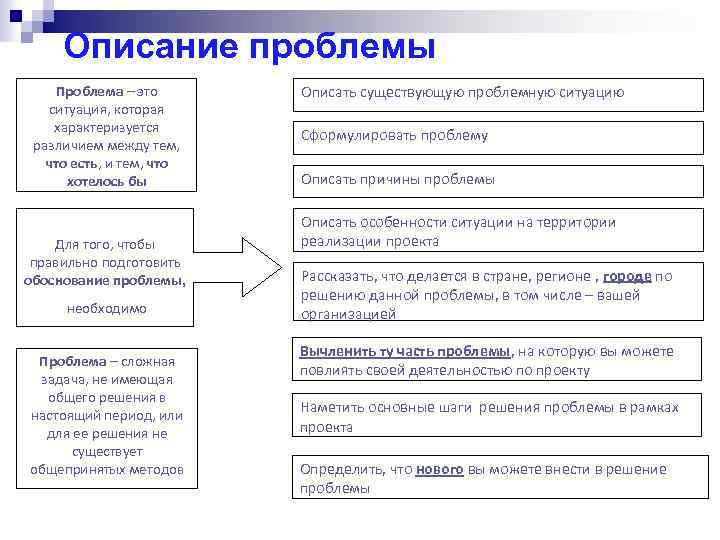Описание проблемы Проблема – это ситуация, которая характеризуется различием между тем, что есть, и